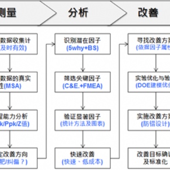 超高含金量的六西格瑪綠帶培訓(xùn)，不學(xué)后悔！