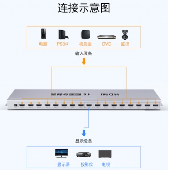 DNF 地下城 搬磚神器 HDMI畫面分割器16進1出
