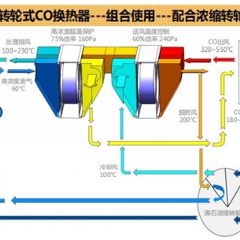 上海輪通轉輪式催化燃燒換熱器