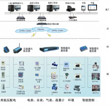 西安Acrel-5000校園**能耗監(jiān)測與管理系統(tǒng)方案