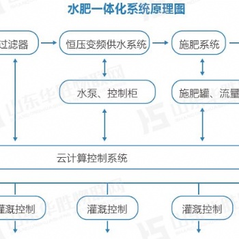 山東智能溫室大棚一體化系統