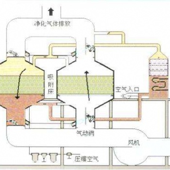 RCO應用范圍以及工藝流程