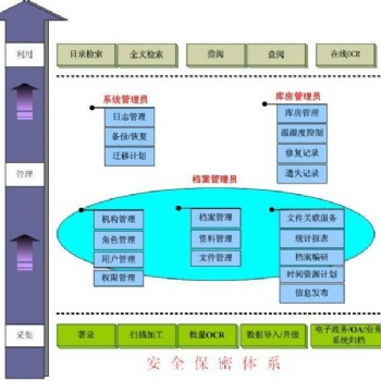 北京檔案加工整理服務(wù)