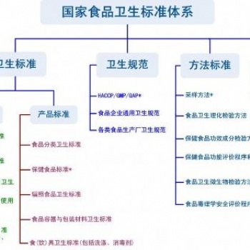 安徽企業(yè)ISO22000食品安全體系認(rèn)證