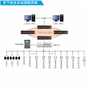 煤礦排水監控系統基于PLC方案KJ164