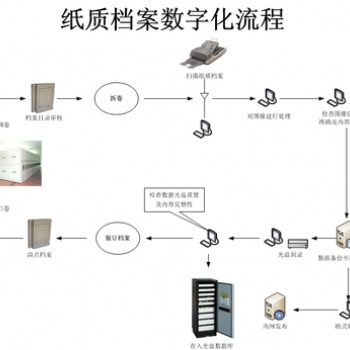 提供檔案數(shù)字化掃描服務(wù)