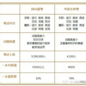 華僑生聯(lián)考——很多情況下，選擇的影響遠(yuǎn)大于努力