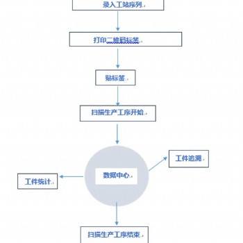 工序數據信息統計系統 可追溯 可查詢 二維碼自動生成 可定制