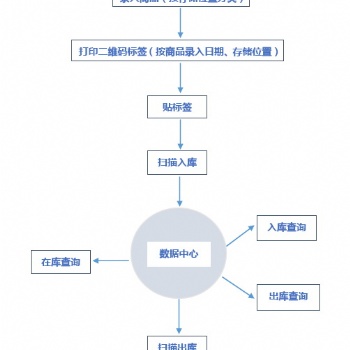 產品稱重條碼出入庫系統 支持電子秤 二維碼自動生成 可定制