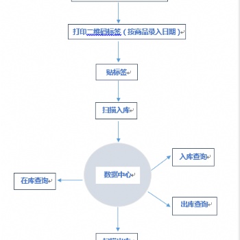 二維碼出入庫系統 軟件加密掃描槍操作 二維碼自動生成 可追溯