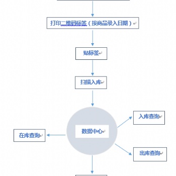 二維碼出入庫系統 批量數據存儲 無距離限制 軟件加密 可追溯