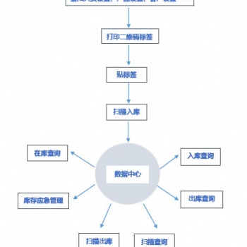 板材二維碼出入庫核驗系統 條碼自動生成 PDA操作 可定制