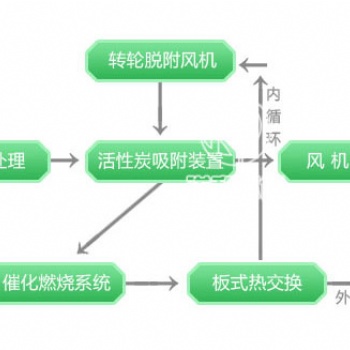 諾和環保催化燃燒設備的工作原理