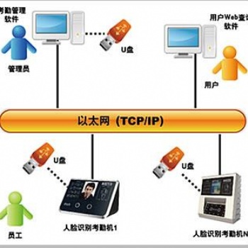 基于java人臉識別考勤系統