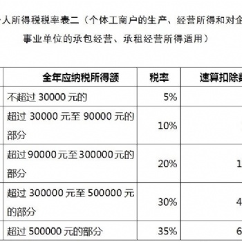 核定征收的定義，2020年企業如何享受核定征收優化財稅結構