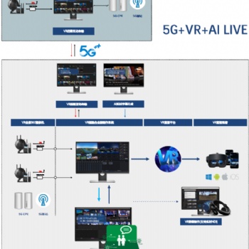 VR全景制作 全景網絡直播系統(tǒng) 5G+VR全景拍攝