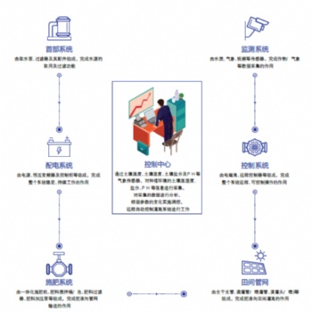 水肥一體化施肥管理系統