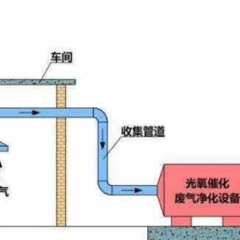 光氧機(jī)使用范圍 光氧催化廢氣除臭設(shè)備 uv光解凈化環(huán)保設(shè)備