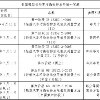 汽車排放污染檢驗(yàn)中新車排放標(biāo)準(zhǔn)的發(fā)展及趕超歷程