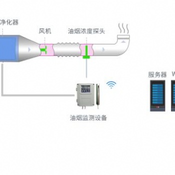 浙江油煙在線監測系統解讀