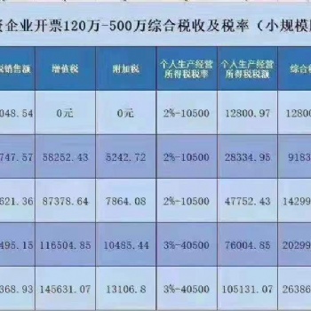 東明路注銷公司專業辦理工商稅務問題注銷