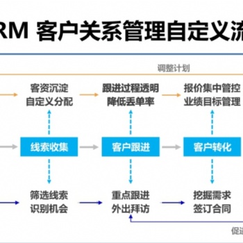 CRM對于企業起到的作用