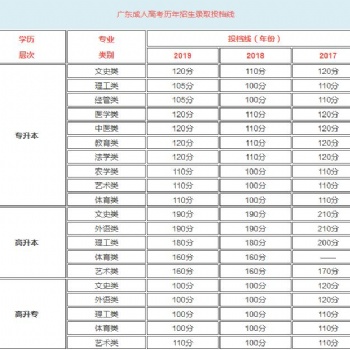 廣東成人高考歷年分數(shù)線對比