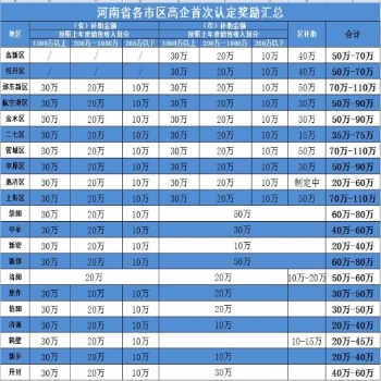 鄭州市高新技術(shù)企業(yè)認證 中弗知識產(chǎn)權(quán)