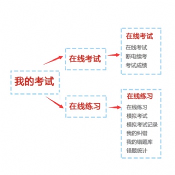 企慧通在線考試系統(tǒng) 軟件開發(fā) 支持定制