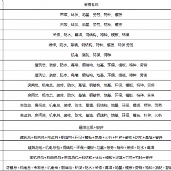 承辦各種疑難，工商稅務代辦，多項建委資質審批，公司注冊，變更，注銷