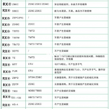 環(huán)保型助劑促進劑防老劑防焦劑