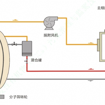 沸石轉(zhuǎn)輪+RTO/TO/RCO/CO燃燒系統(tǒng)