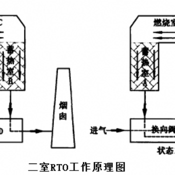 廢氣治理：RTO蓄熱氧化系統(tǒng)