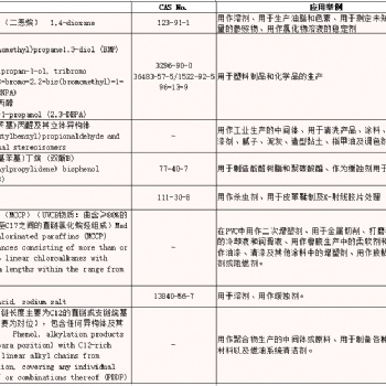 REACH5批咨詢清單公布，SGS具備測試能力