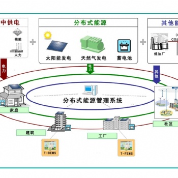 源中瑞能源管控系統(tǒng)—解決能源多方面管控問題