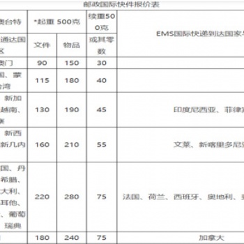 中國郵政寄件國際件收費標準