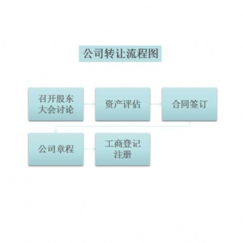 公司轉讓流程，轉讓公司所需要的材料