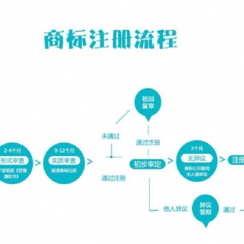個人注冊商標流程及需要材料