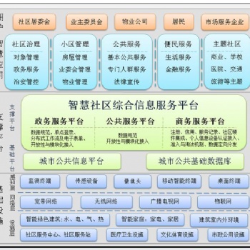 智慧社區信息服務平臺