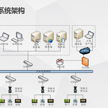 EMS能源管理系統鴻宇集智