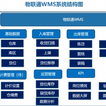 管家婆物聯通WMS系統