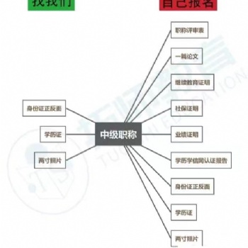 陜西省關于工程師職稱評審申報受理條件以及有哪些專業