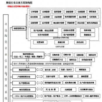 卓迅陶瓷ERP管理系統項目帶來的效益分析