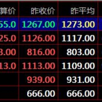 盛通四方大宗商品現貨電子盤交易比較準確的技術指標介紹