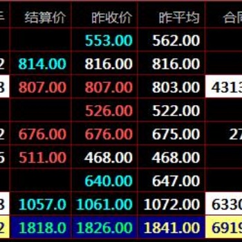 九龍農(nóng)產(chǎn)品秦嶺農(nóng)產(chǎn)品鄭州棉花棉花電子盤現(xiàn)貨K線圖怎么看