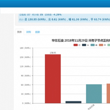 工業(yè)園區(qū) 能耗監(jiān)測系統 四川成都