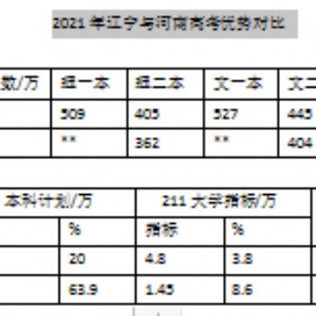 2021年遼寧與河南高考優(yōu)勢(shì)對(duì)比