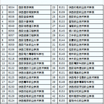 高考滑檔生注意了，陜西西安，44所大學(xué)、40個熱門專業(yè)等你挑選