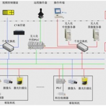 正向科技工業解決方案：堆取料機無人控制系統