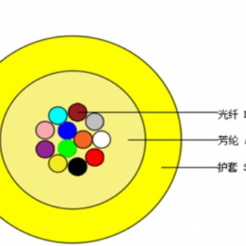 室內多芯微型光纜（MFC≤24芯）